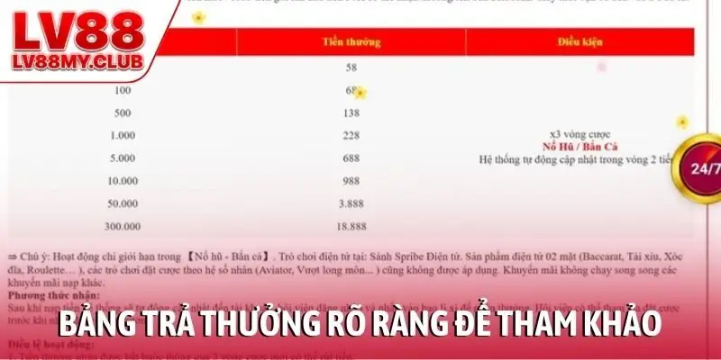 Bảng trả thưởng rõ ràng để người chơi tham khảo và áp dụng